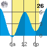 Alameda tide chart for Monday, April 26, 2021