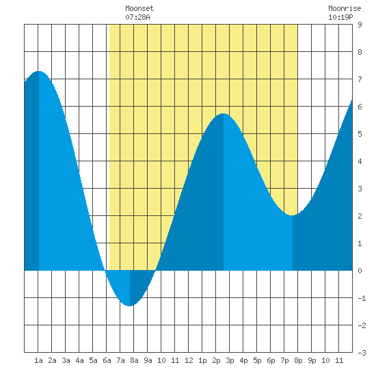 Alameda tide chart for Wednesday, April 28, 2021