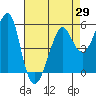 Alameda tide chart for Thursday, April 29, 2021