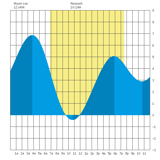 Alameda tide chart for Friday, April 2, 2021