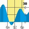 Alameda tide chart for Friday, April 30, 2021