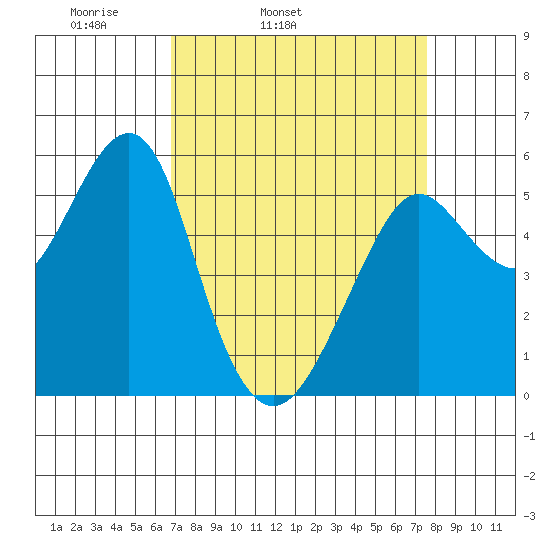 Alameda tide chart for Saturday, April 3, 2021