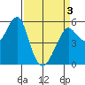 Alameda tide chart for Saturday, April 3, 2021