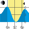Alameda tide chart for Sunday, April 4, 2021