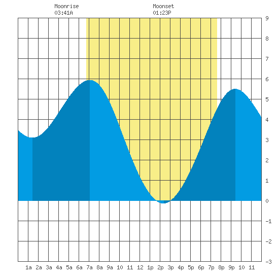 Alameda tide chart for Monday, April 5, 2021