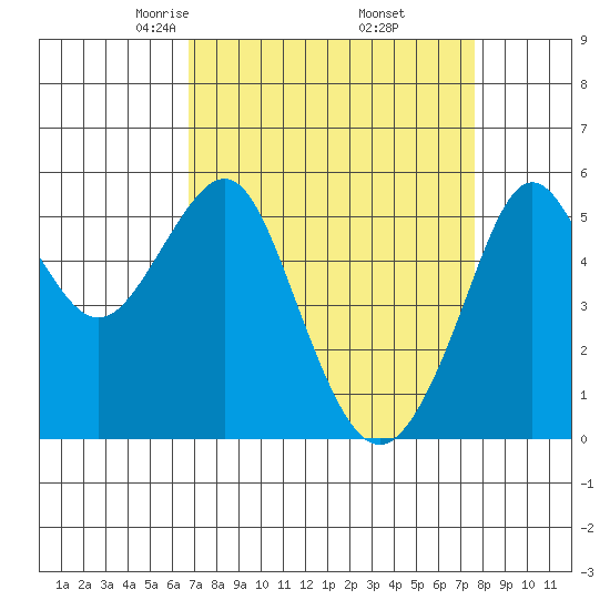 Alameda tide chart for Tuesday, April 6, 2021