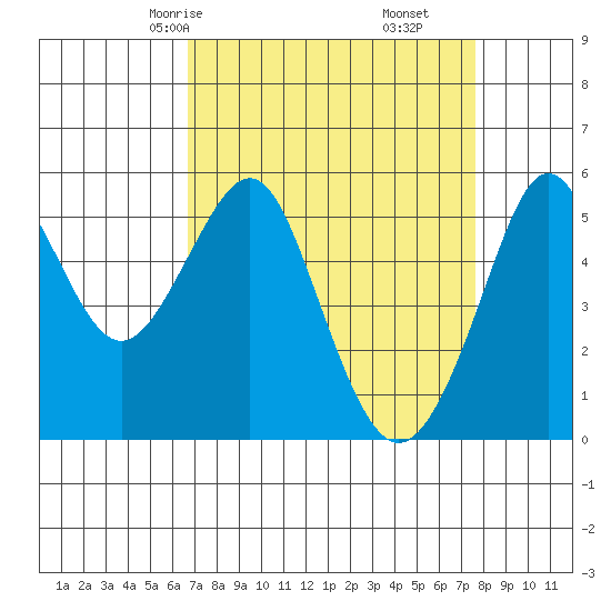 Alameda tide chart for Wednesday, April 7, 2021