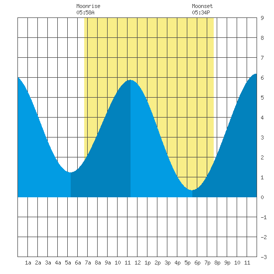 Alameda tide chart for Friday, April 9, 2021