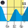 Alameda tide chart for Tuesday, May 11, 2021