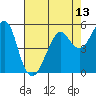 Alameda tide chart for Thursday, May 13, 2021