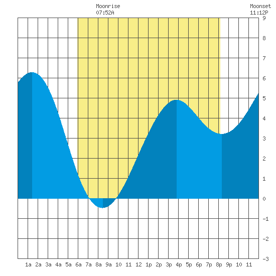 Alameda tide chart for Friday, May 14, 2021