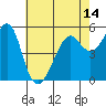 Alameda tide chart for Friday, May 14, 2021