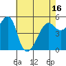 Alameda tide chart for Sunday, May 16, 2021