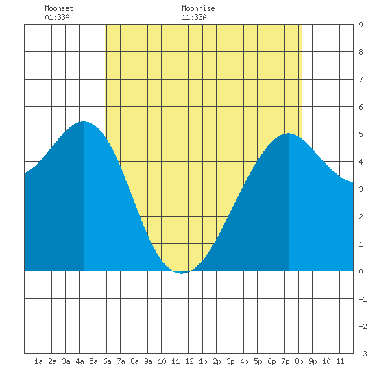 Alameda tide chart for Tuesday, May 18, 2021