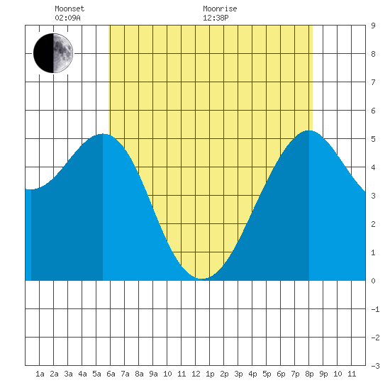 Alameda tide chart for Wednesday, May 19, 2021