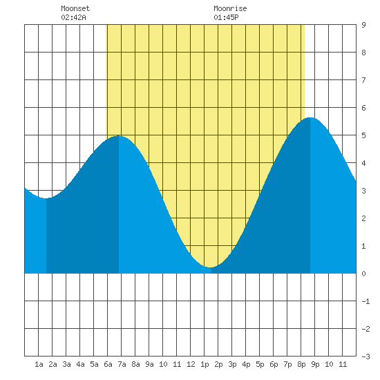 Alameda tide chart for Thursday, May 20, 2021