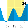 Alameda tide chart for Monday, May 24, 2021