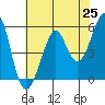 Alameda tide chart for Tuesday, May 25, 2021
