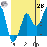 Alameda tide chart for Wednesday, May 26, 2021