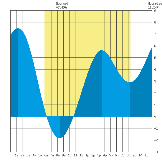 Alameda tide chart for Friday, May 28, 2021
