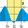 Alameda tide chart for Sunday, May 2, 2021