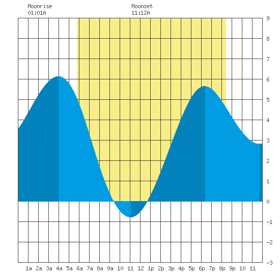 Alameda tide chart for Monday, May 31, 2021