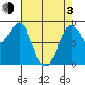 Alameda tide chart for Monday, May 3, 2021