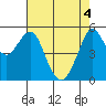 Alameda tide chart for Tuesday, May 4, 2021