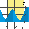 Alameda tide chart for Friday, May 7, 2021