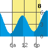Alameda tide chart for Saturday, May 8, 2021