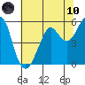 Alameda tide chart for Thursday, June 10, 2021