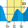 Alameda tide chart for Friday, June 11, 2021