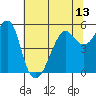 Alameda tide chart for Sunday, June 13, 2021