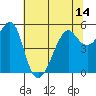 Alameda tide chart for Monday, June 14, 2021