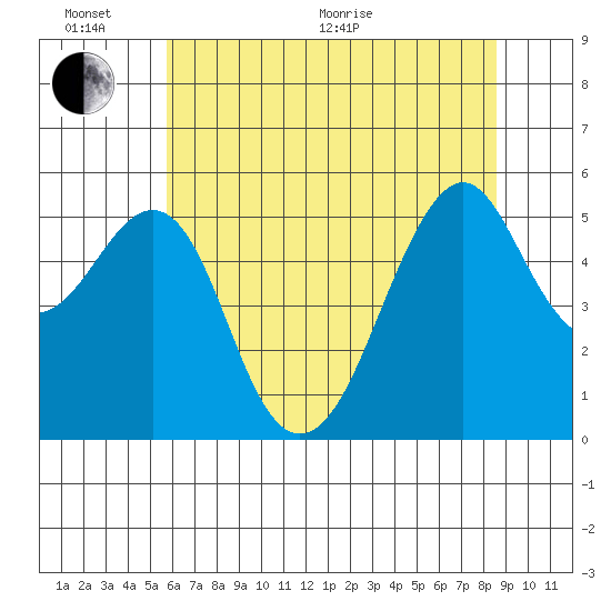 Alameda tide chart for Thursday, June 17, 2021