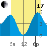 Alameda tide chart for Thursday, June 17, 2021