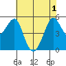 Alameda tide chart for Tuesday, June 1, 2021