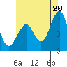 Alameda tide chart for Sunday, June 20, 2021