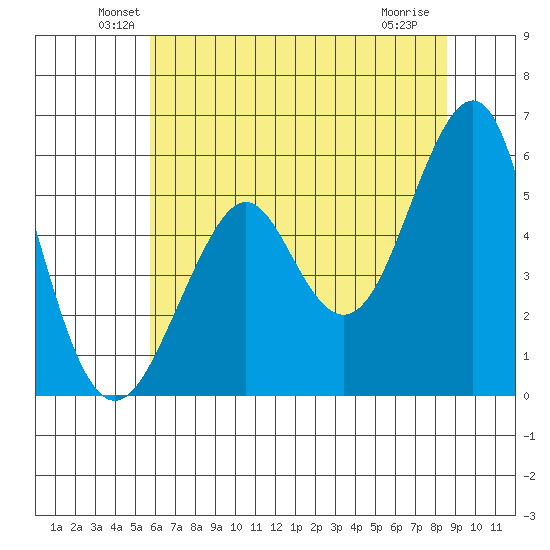Alameda tide chart for Monday, June 21, 2021