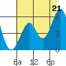 Alameda tide chart for Monday, June 21, 2021