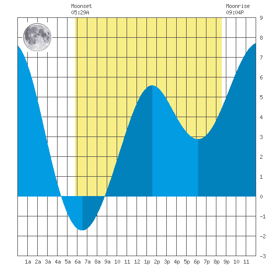 Alameda tide chart for Thursday, June 24, 2021