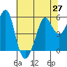 Alameda tide chart for Sunday, June 27, 2021