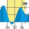 Alameda tide chart for Monday, June 28, 2021