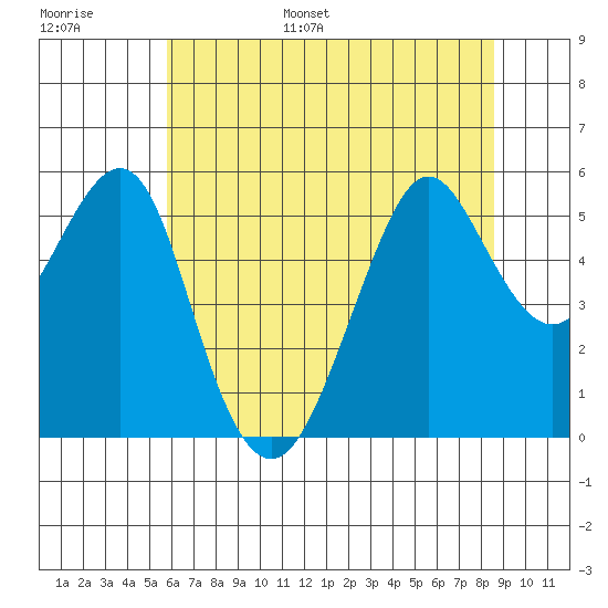 Alameda tide chart for Tuesday, June 29, 2021