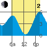 Alameda tide chart for Wednesday, June 2, 2021