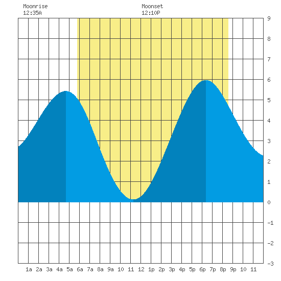Alameda tide chart for Wednesday, June 30, 2021