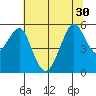 Alameda tide chart for Wednesday, June 30, 2021