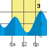 Alameda tide chart for Thursday, June 3, 2021