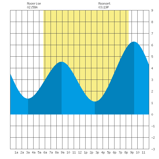 Alameda tide chart for Friday, June 4, 2021