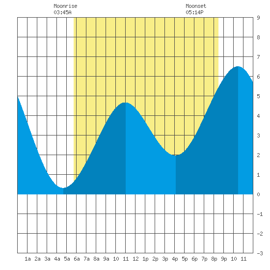 Alameda tide chart for Sunday, June 6, 2021